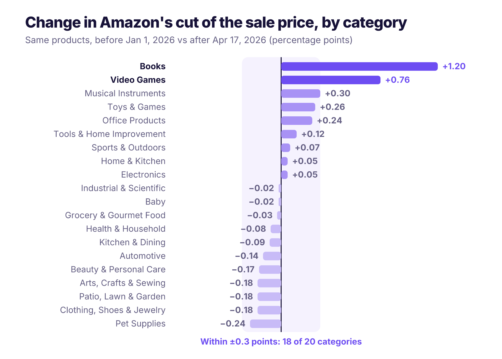 2026'da kategoriye göre Amazon'un satış fiyatındaki payının değişimi: Kitaplar +1,20 puan ve Video Oyunları +0,76; diğer 18 kategorinin tamamı ±0,3 puan aralığında, Müzik Enstrümanları +0,30'dan Evcil Hayvan Gereçleri -0,24'e kadar.