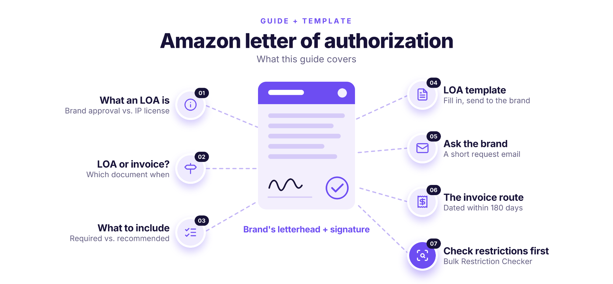 Amazon yetki belgesi rehberi: LOA nedir, LOA mı fatura mı, neler dahil edilmeli, LOA taslağı, markadan talep etme, fatura yolu ve Bulk Restriction Checker ile kısıtlamaları kontrol etme.