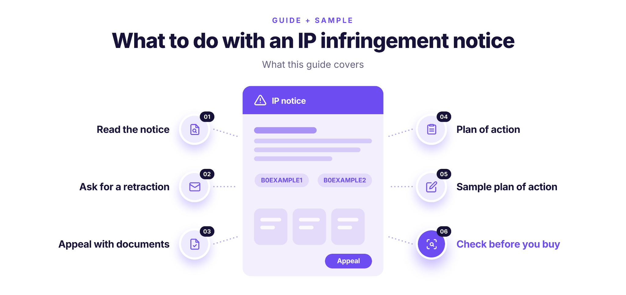 Qué hacer con un aviso de infracción de IP: leer el aviso, pedir una retractación, apelar con documentos, plan de acción, ejemplo de plan de acción y verificar antes de comprar.