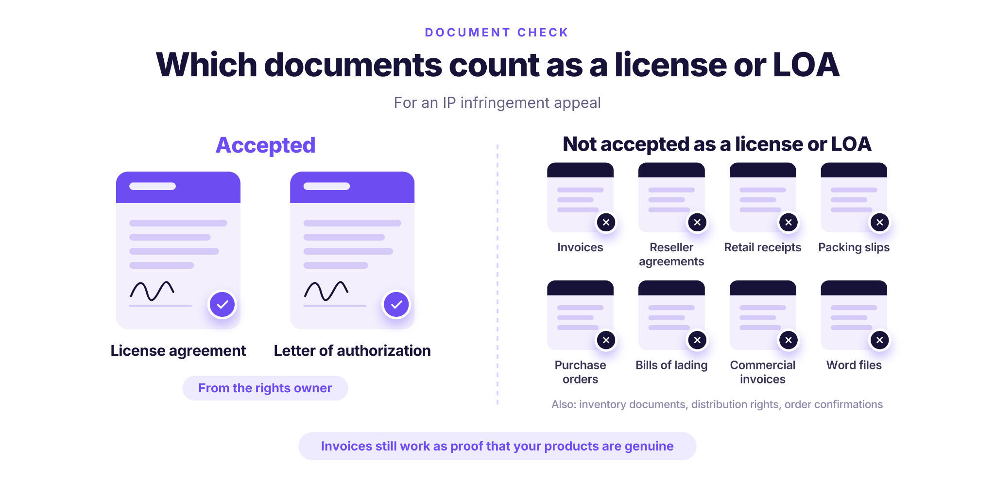 Qué documentos cuentan como licencia o LOA para una apelación de infracción de IP. Aceptados: contrato de licencia o carta de autorización del titular de los derechos. No aceptados: facturas, acuerdos de revendedor, recibos de venta al por menor, albaranes, órdenes de compra, conocimientos de embarque, facturas comerciales y archivos de Word. Las facturas siguen funcionando como prueba de que tus productos son auténticos.