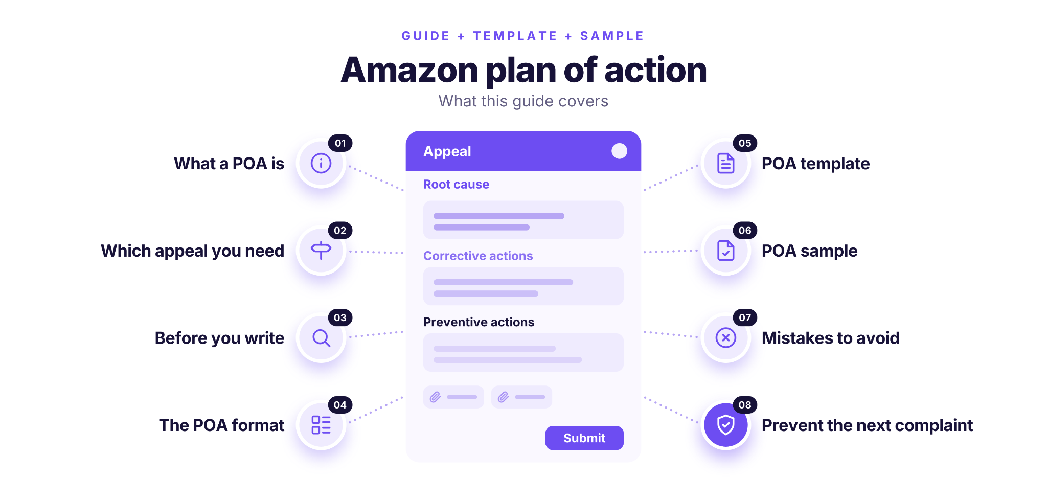 Amazon plan of action guide: an appeal form with root cause, corrective actions and preventive actions fields. The guide covers what a POA is, which appeal you need, before you write, the POA format, a POA template, a POA sample, mistakes to avoid, and preventing the next complaint.