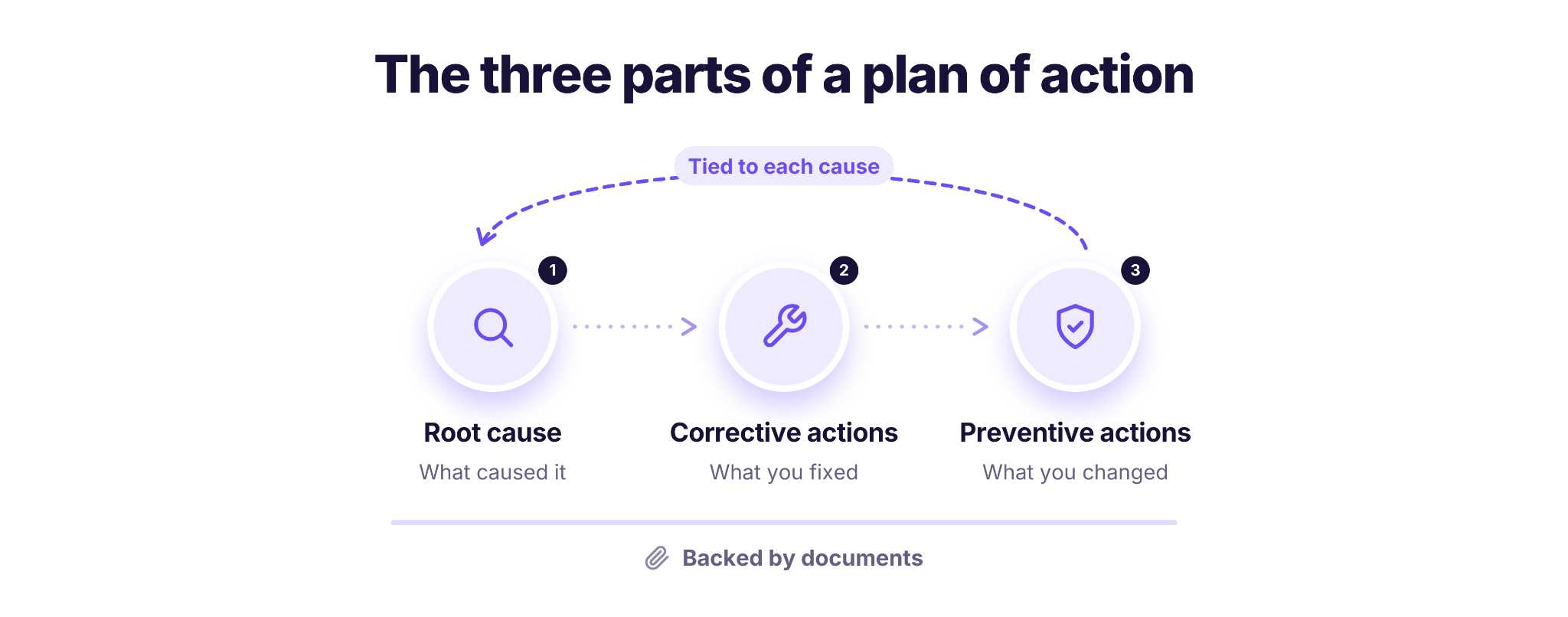 The three parts of an Amazon plan of action: root cause (what caused it), corrective actions (what you fixed) and preventive actions (what you changed), with each preventive action tied back to a root cause and everything backed by documents.
