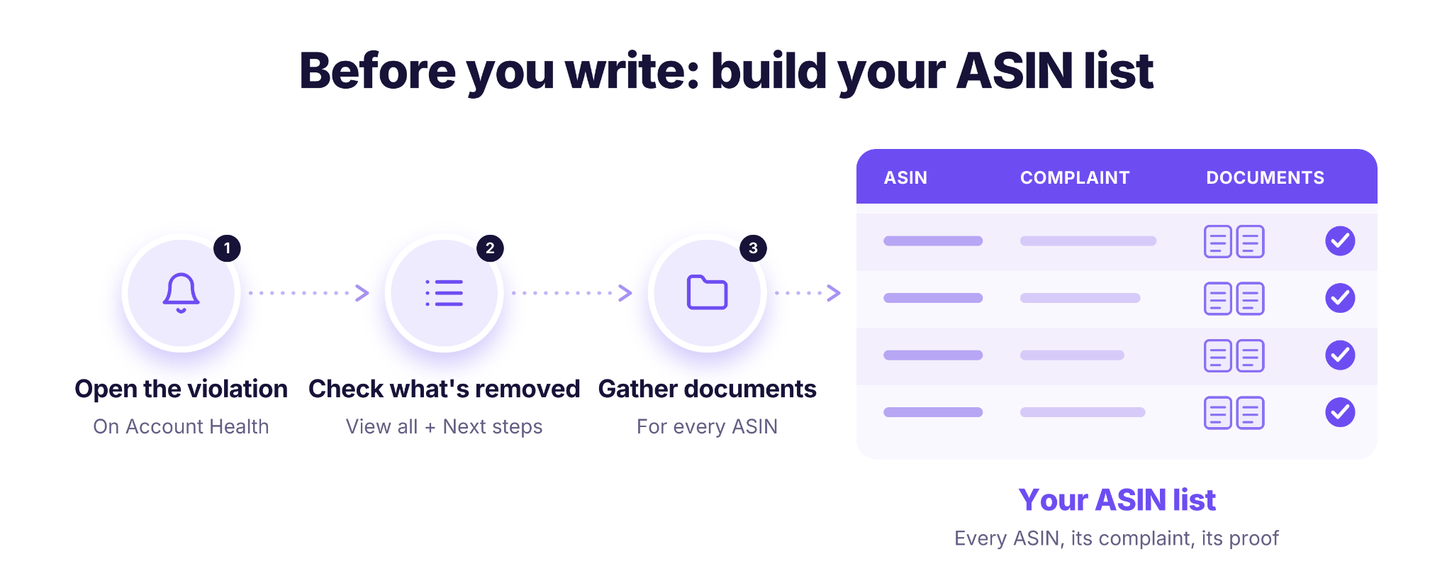 Before you write an Amazon appeal: open the violation on Account Health, check what was removed under View all and Next steps, gather documents for every ASIN, and build a list of each ASIN with its complaint and its proof.