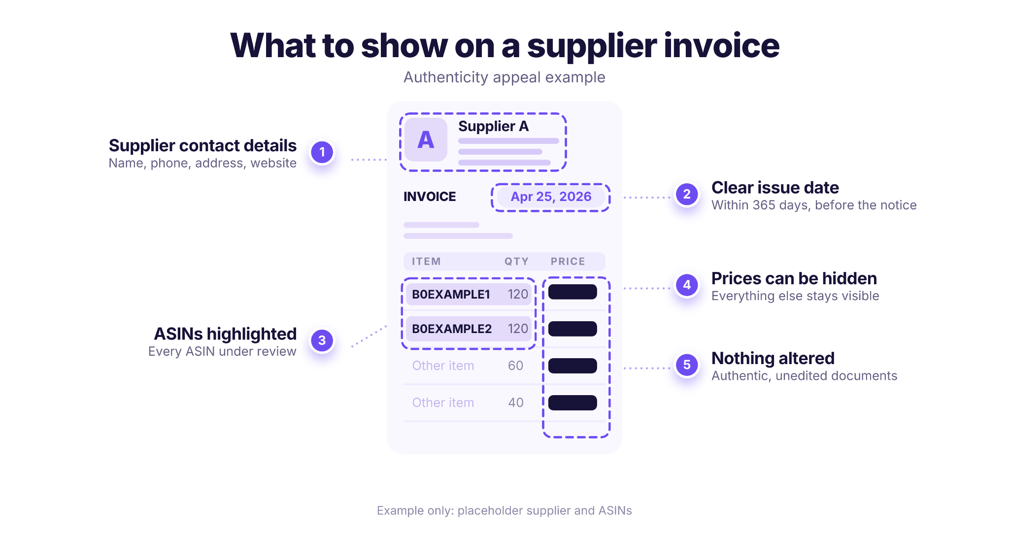 An annotated supplier invoice for an Amazon authenticity appeal: supplier contact details at the top, a clear issue date, the ASINs under review highlighted, prices hidden but everything else visible, and no alterations to the document