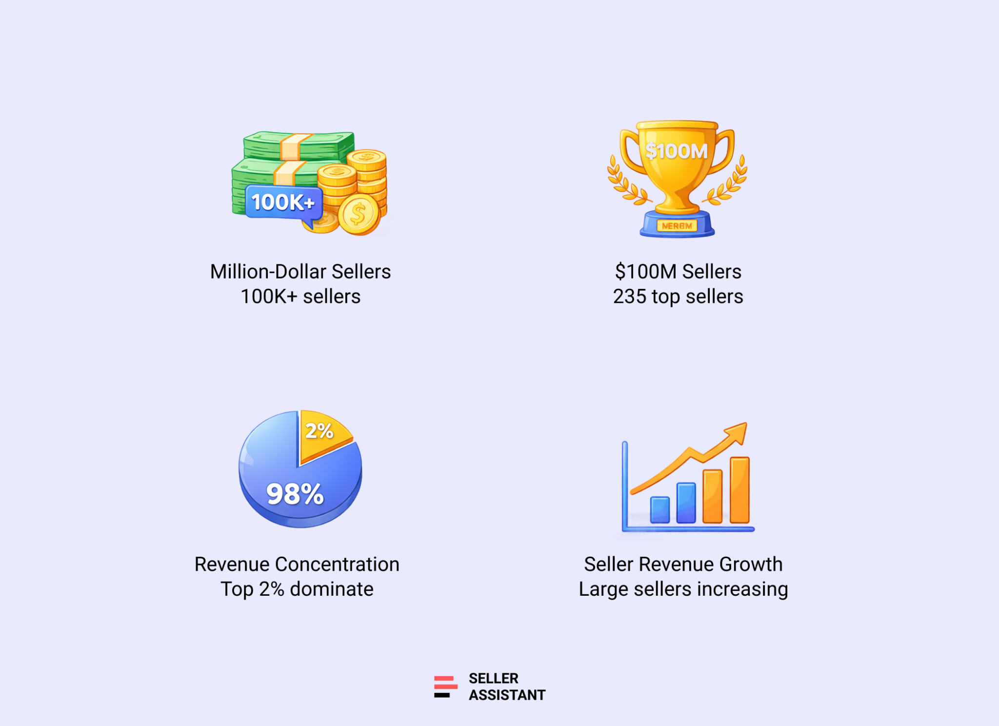 Amazon Revenue Distribution Among Sellers