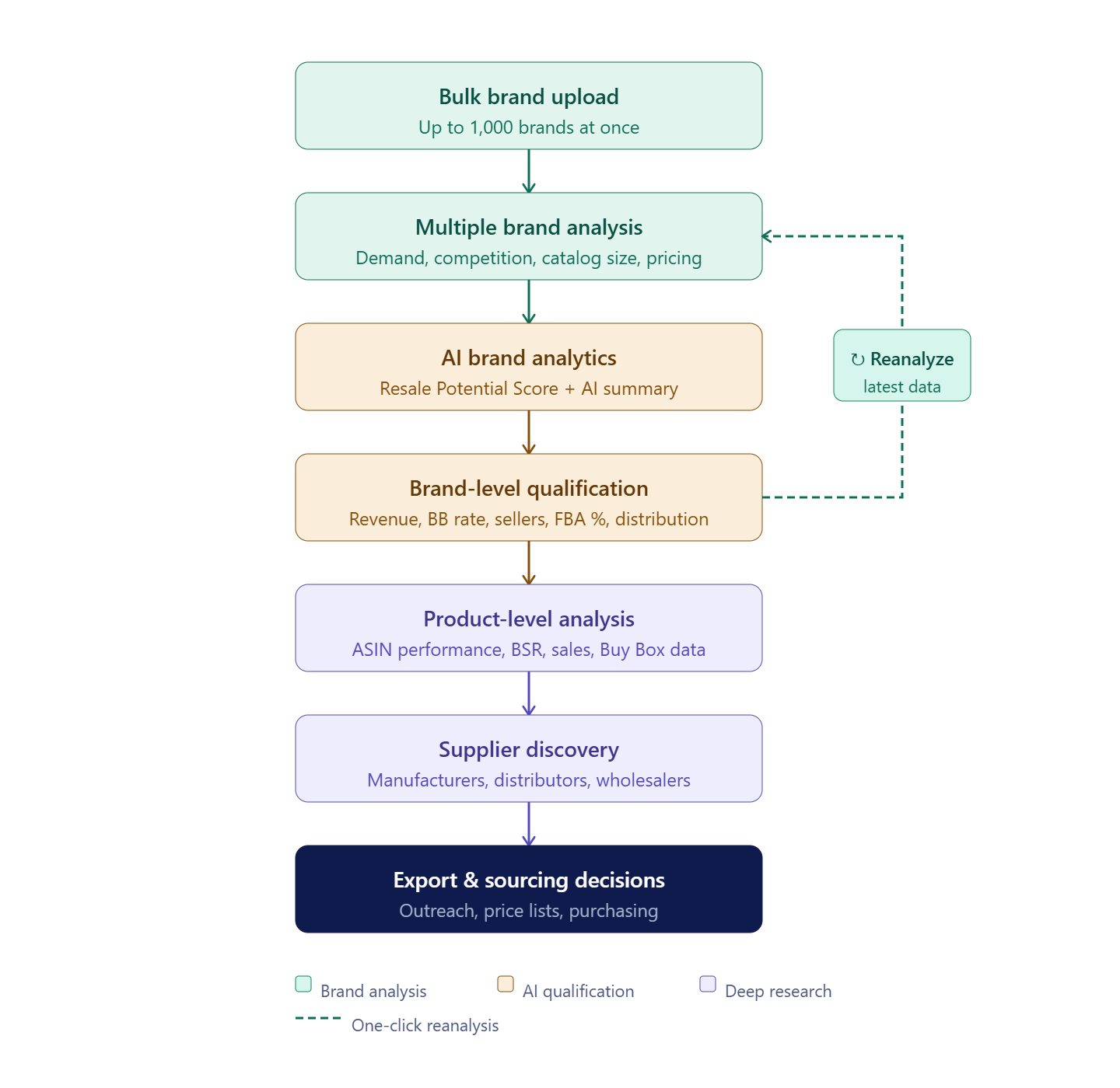 Cómo Brand Analyzer agiliza la investigación de marcas para Wholesale