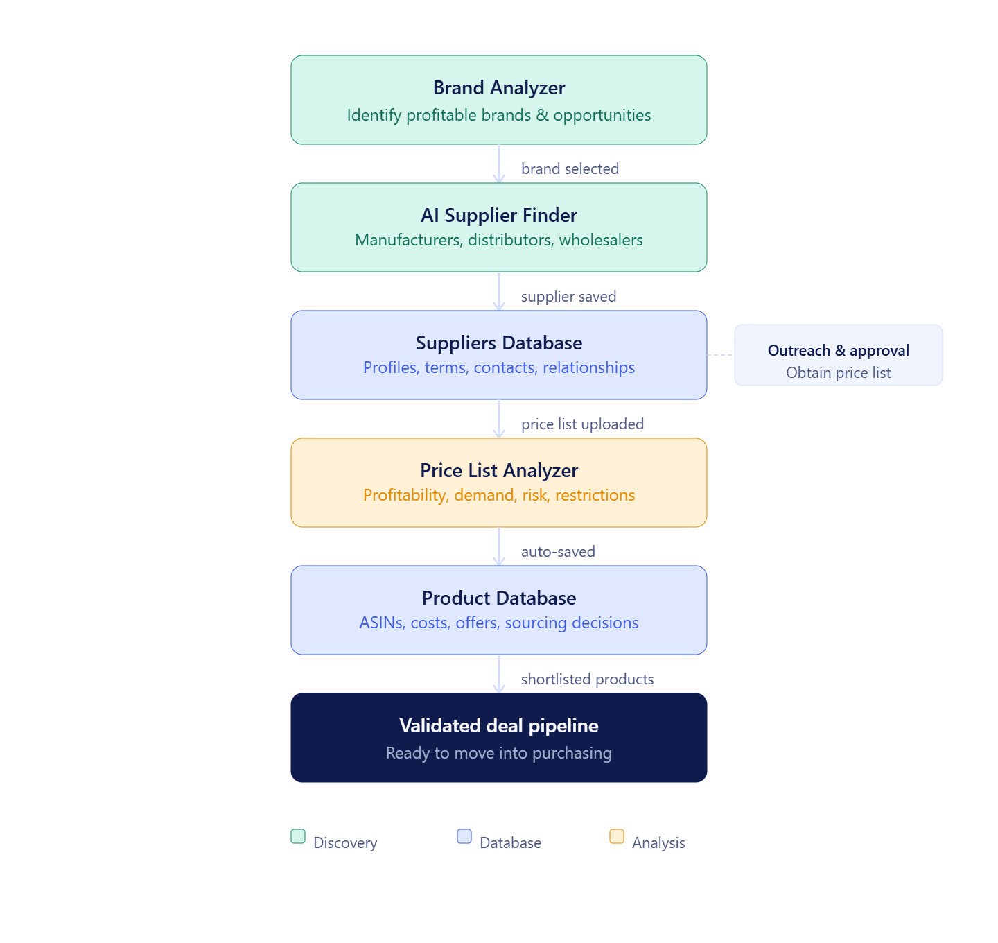 Seller Assistant connects supplier discovery, supplier management, catalog analysis, and product organization into one workflow