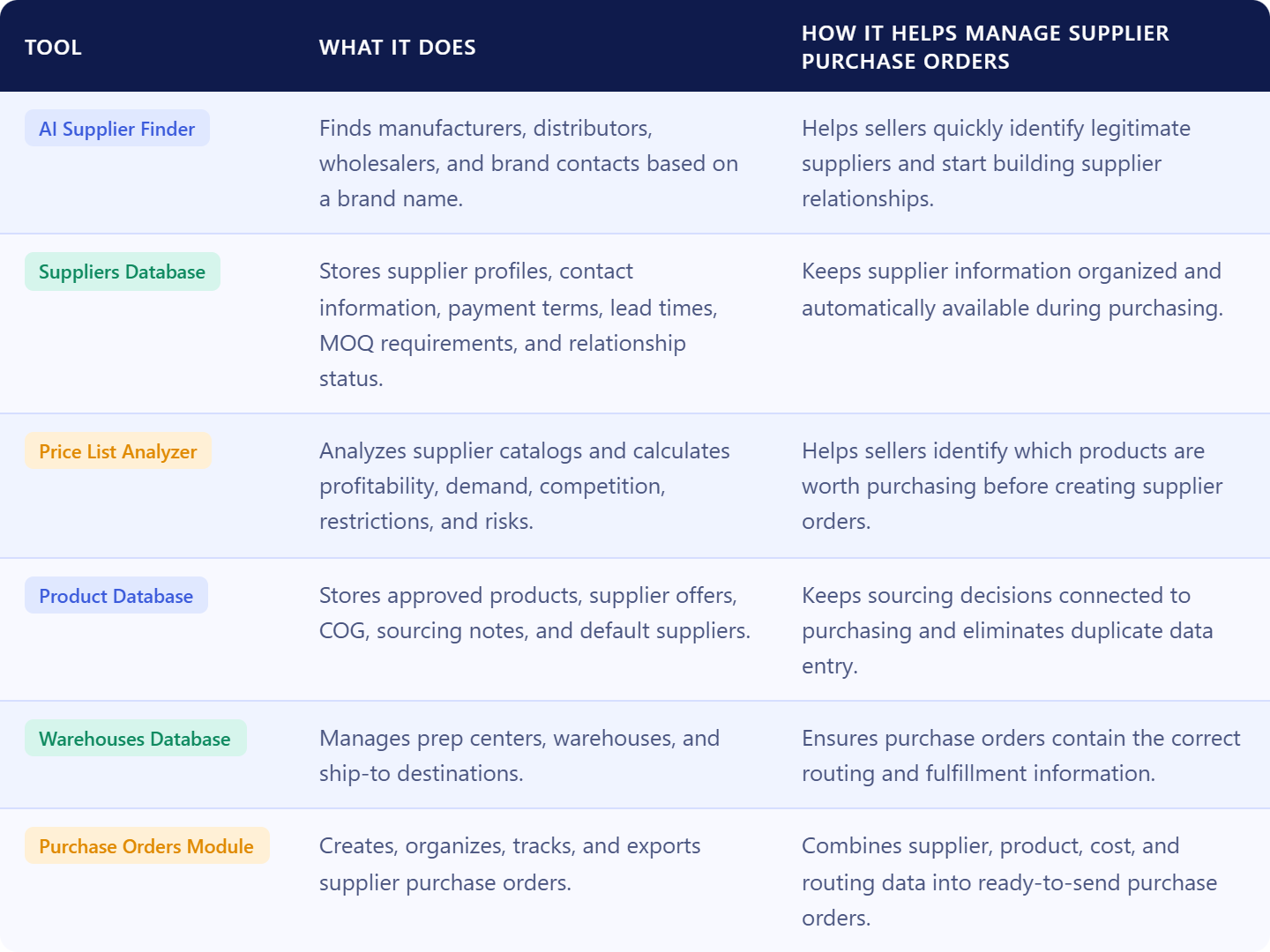 Seller Assistant tools used in the supplier purchasing workflow