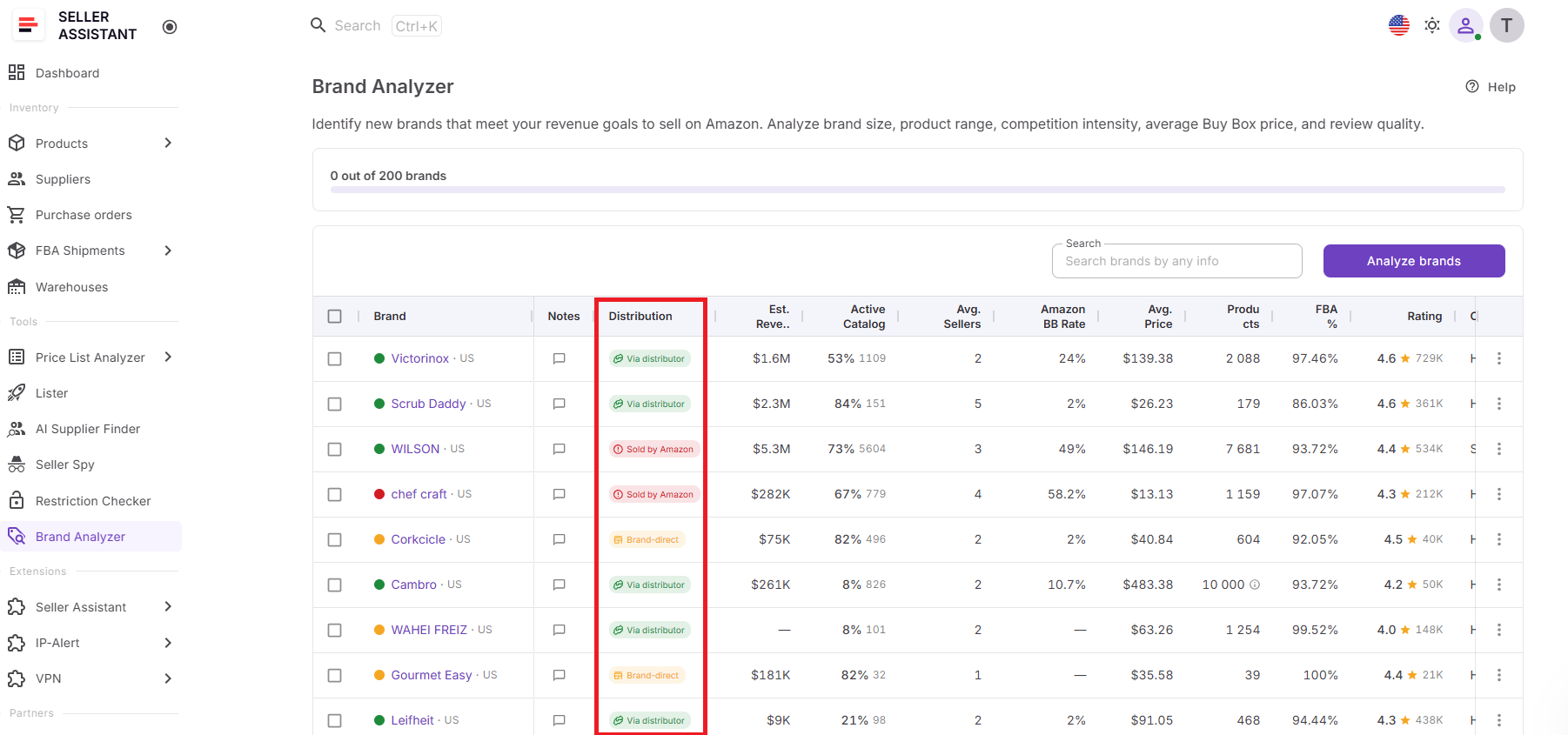 Brand Analyzer ayuda a los vendedores a entender cómo llegan los productos al mercado a través de su clasificación de Tipo de Distribución