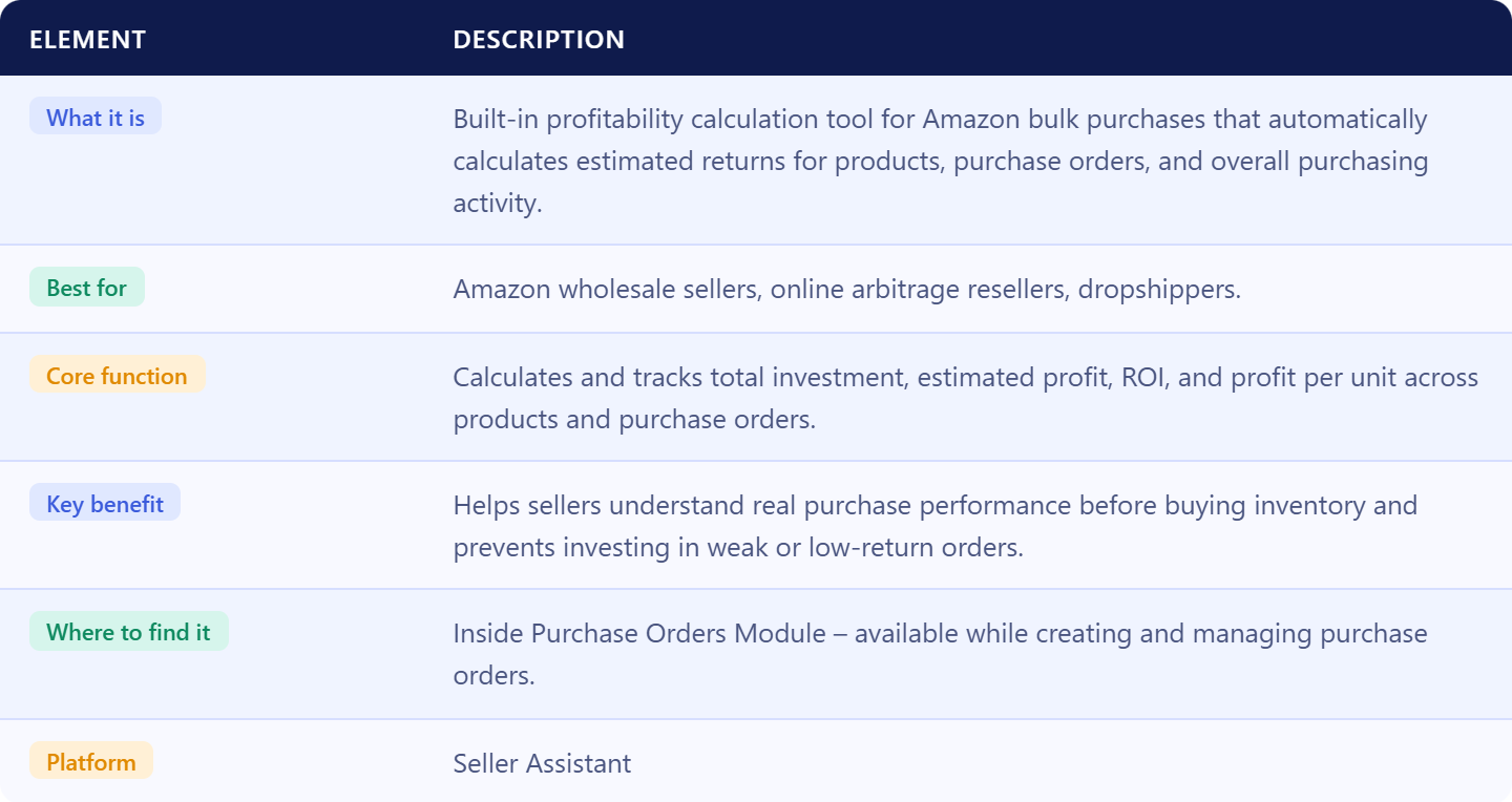 Profitability calculator for bulk orders summary