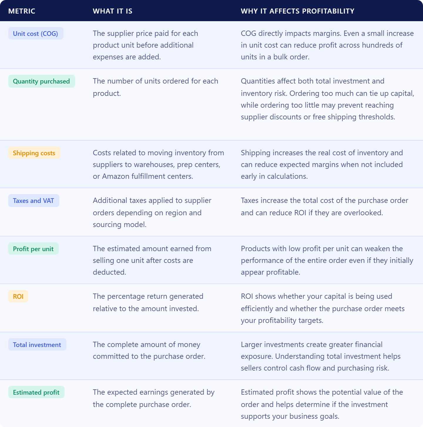 What affects wholesale PO profitability