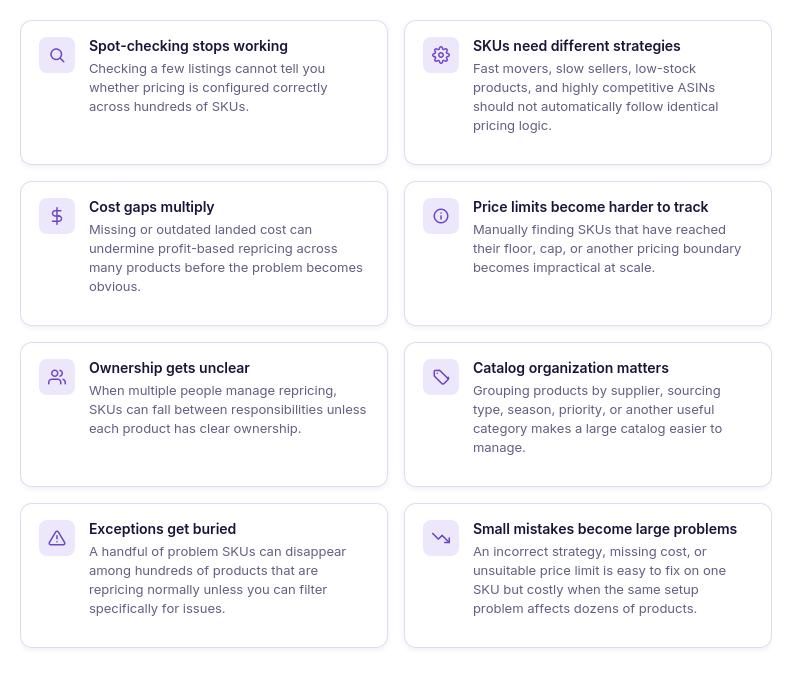 Why repricing breaks down as your catalog grows