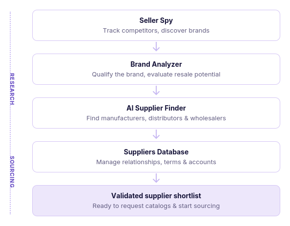 How the brand sourcing workflow works