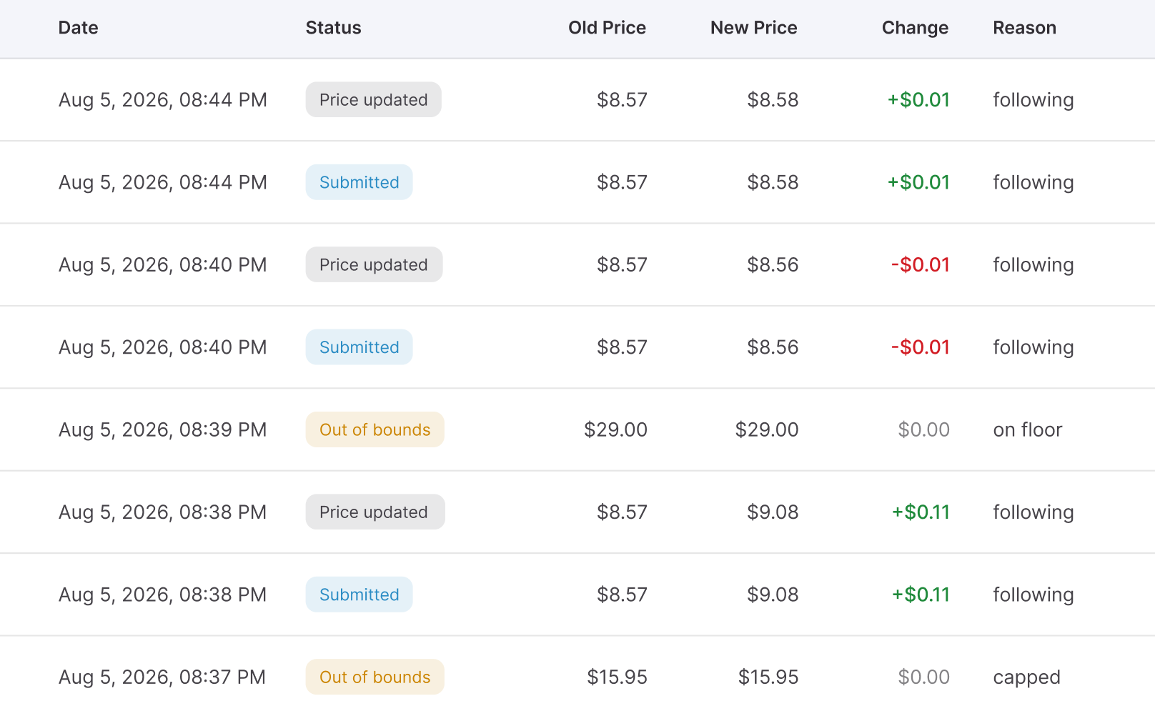 Reactive repricing responds to relevant Amazon marketplace events and can react in approximately 2–5 seconds