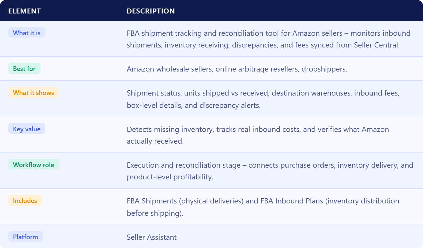 Seller Assistant's FBA Shipments Tool summary