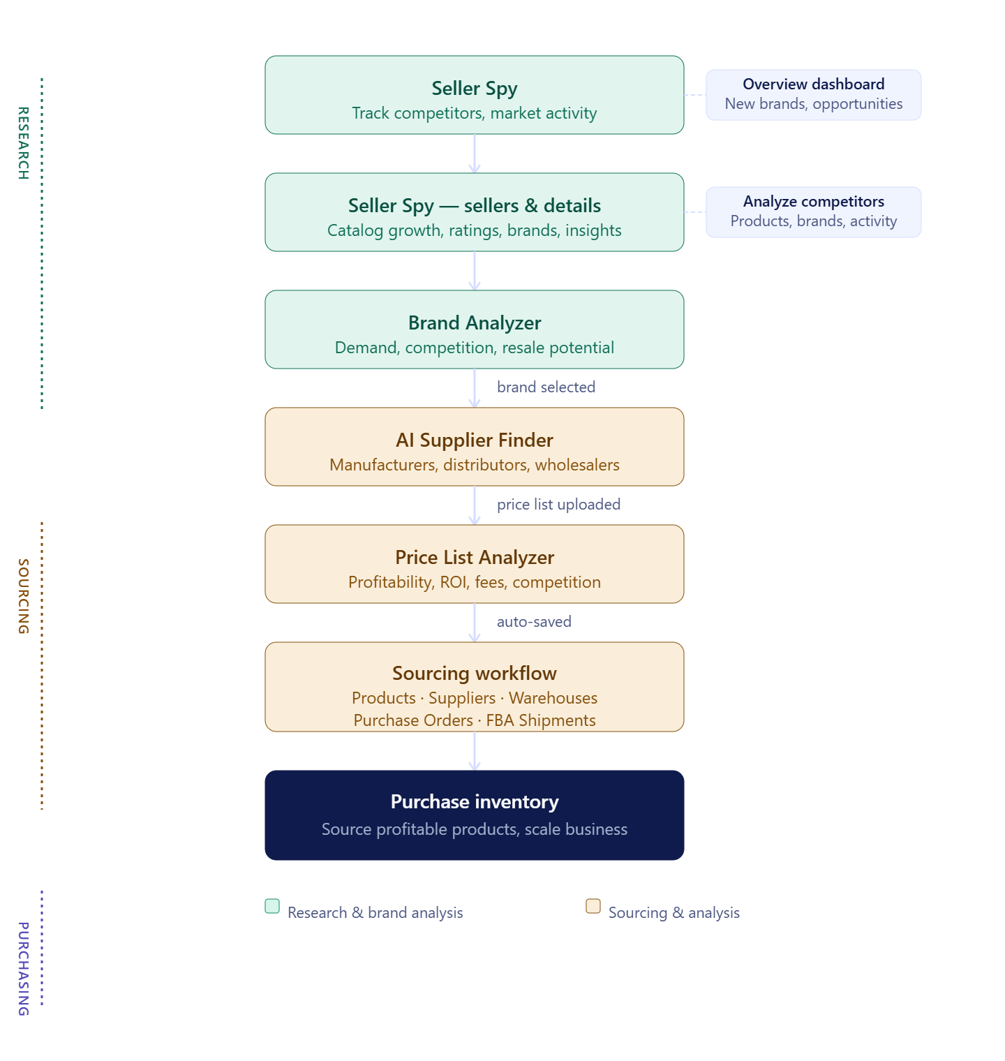 Connected sourcing workflow with Seller Spy