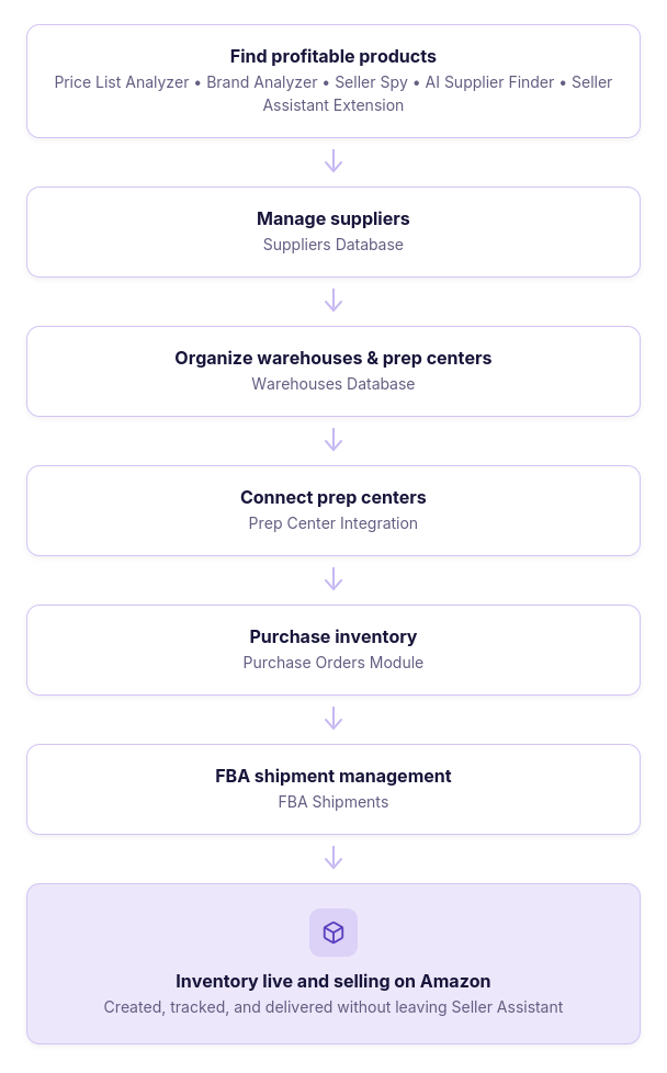 Seller Assistant: Una plataforma para su flujo de trabajo operativo en Amazon