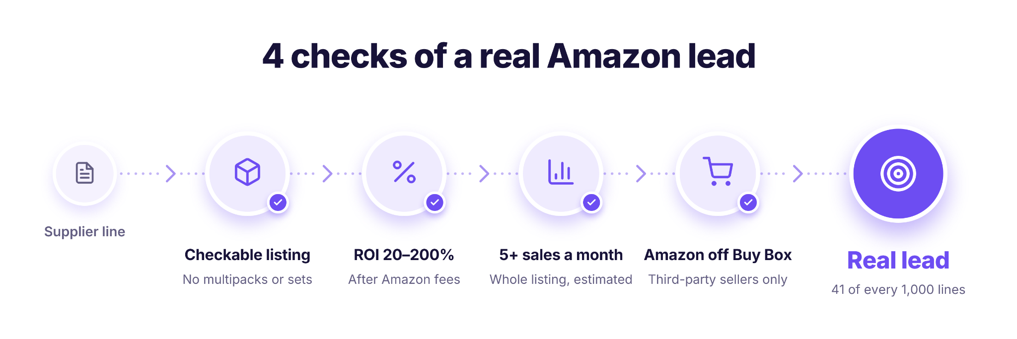 Gerçek bir Amazon lead'inin dört kontrolü