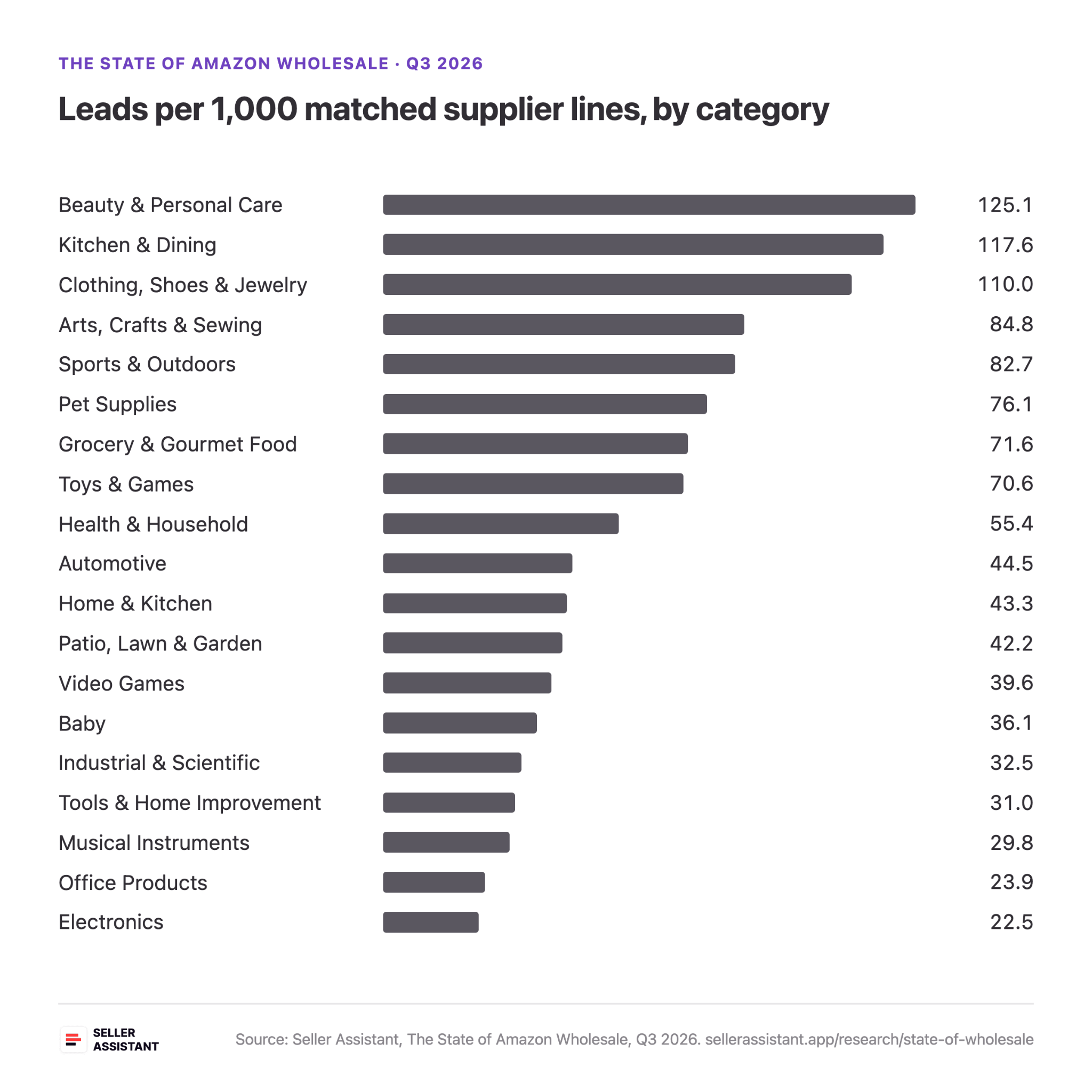 Eşleşen 1.000 tedarikçi satırı başına Amazon kategorisine göre lead'ler; Beauty & Personal Care 125'ten Electronics 22,5'e kadar; tüm kategoriler ortalaması 54,5.