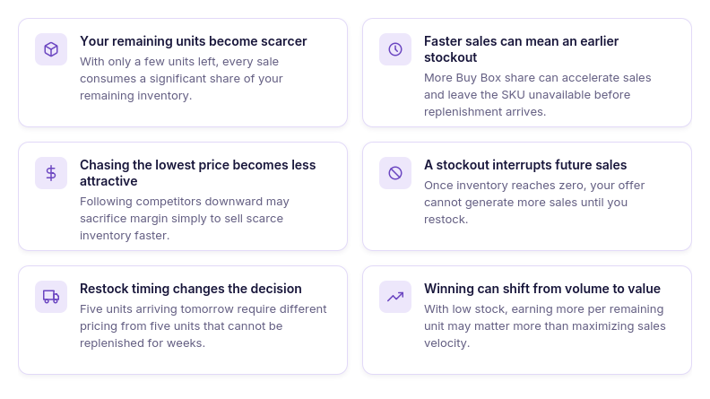 Why low stock changes what "winning" the Buy Box means