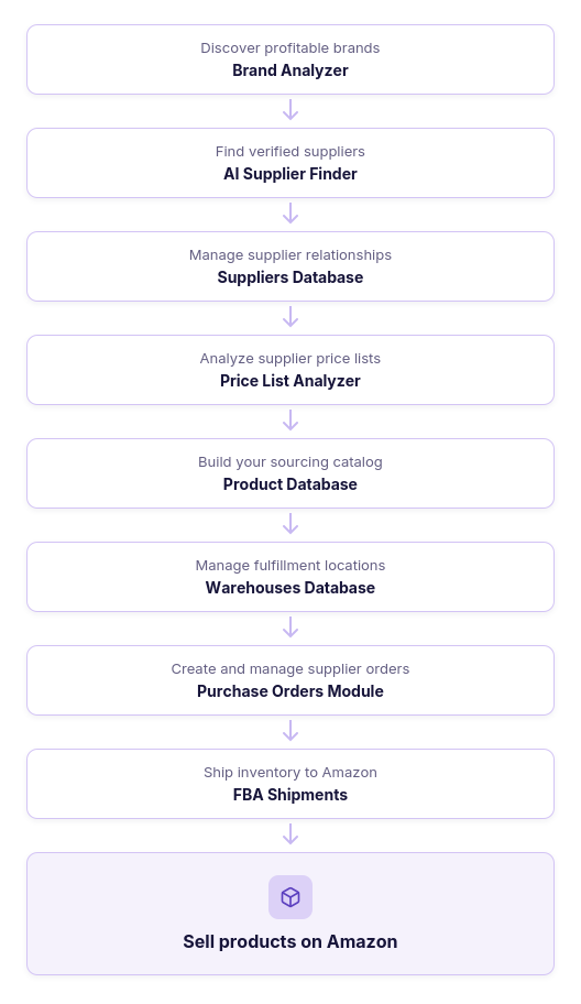 Seller Assistant connected purchasing workflow