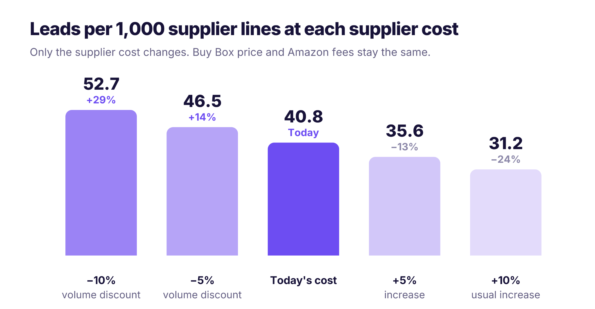 Лидов на 1000 строк поставщика после изменения цены на Amazon, от −10% до +10% стоимости: 52,7, 46,5, 40,8 сегодня, 35,6 и 31,2