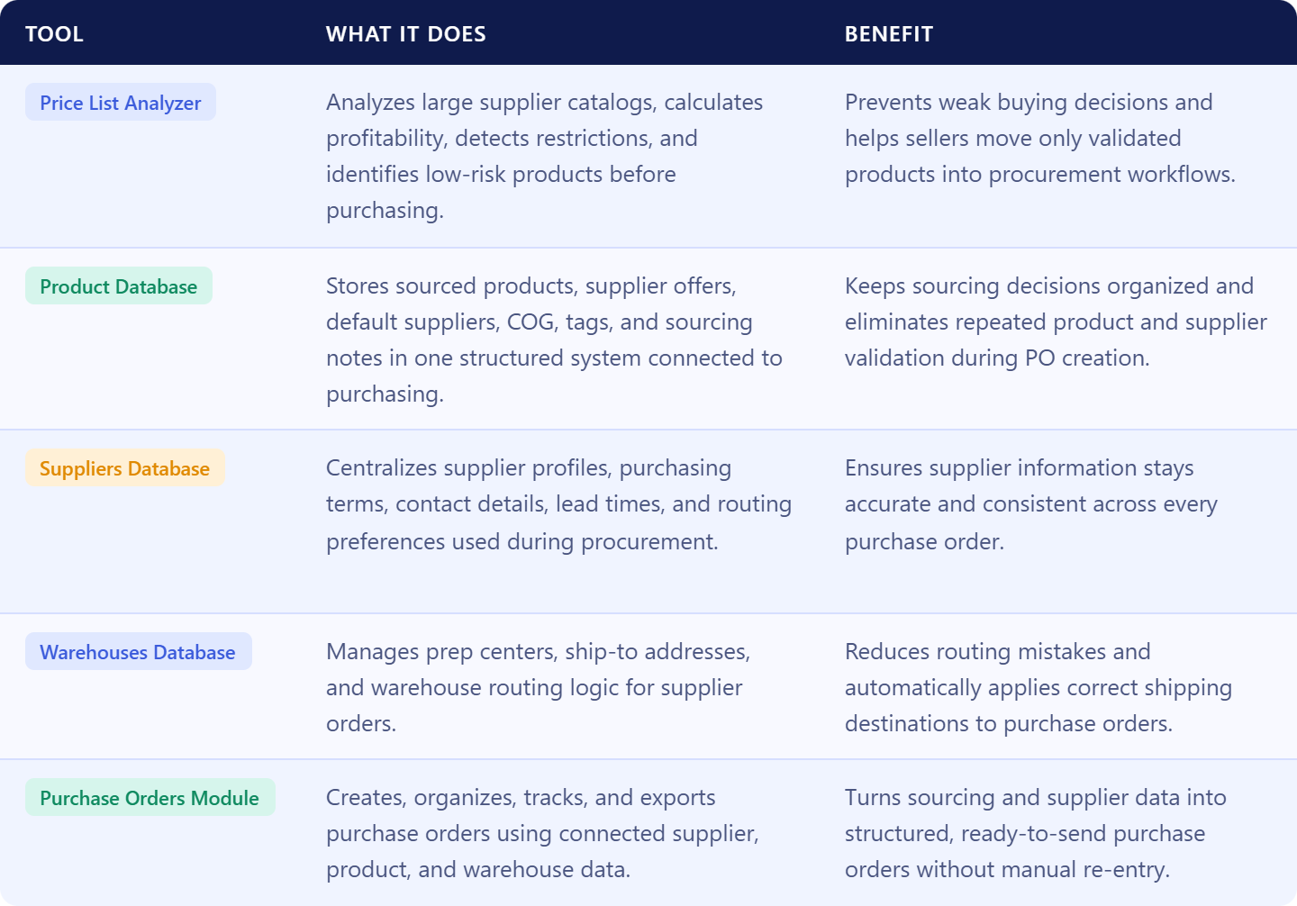 What Seller Assistant tools automate purchase order management