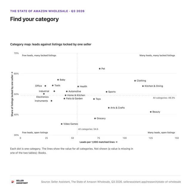 Category map: leads against listings locked by one seller