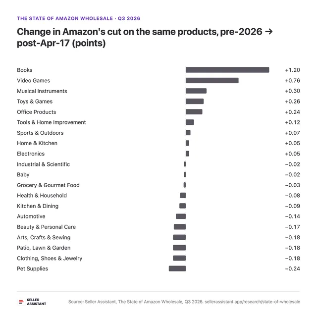 Change in Amazon's cut on the same products, pre-2026 → post-Apr-17 (points)