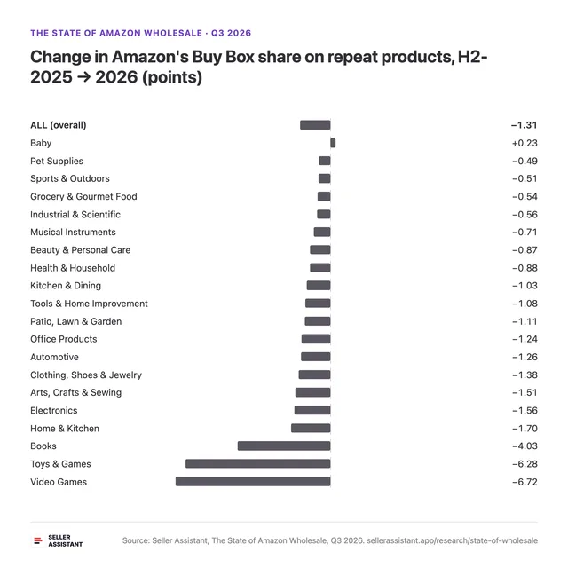 Change in Amazon's Buy Box share on repeat products, H2-2025 → 2026 (points)