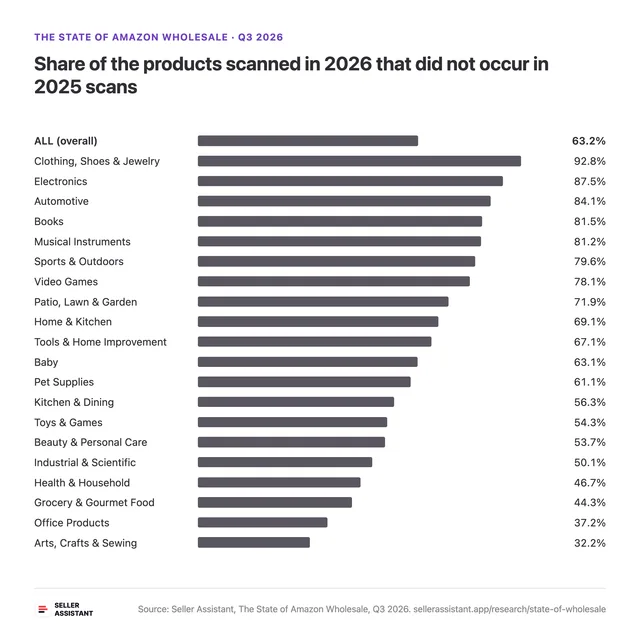 Share of the products scanned in 2026 that did not occur in 2025 scans
