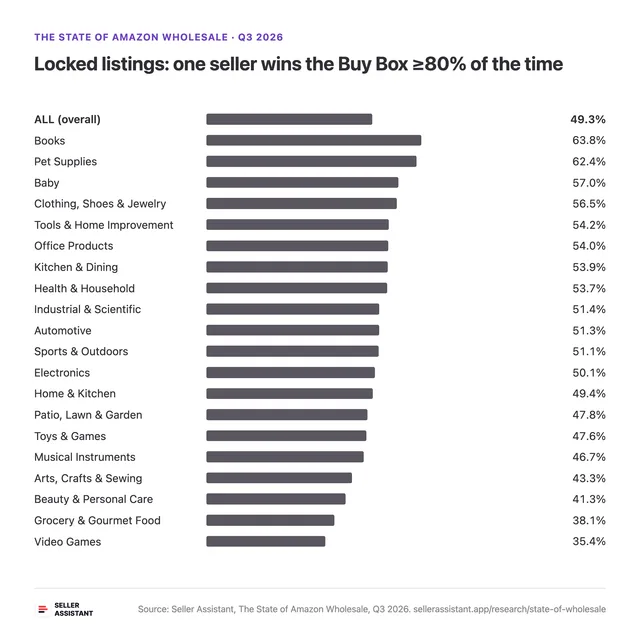 Locked listings: one seller wins the Buy Box ≥80% of the time