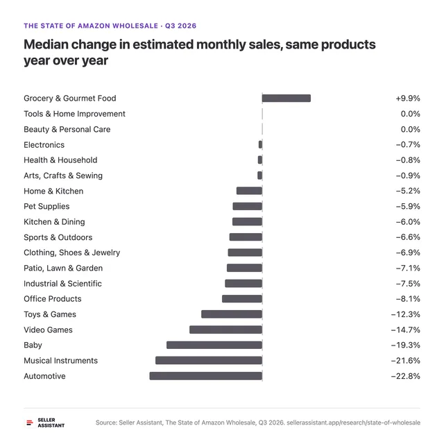 Median change in estimated monthly sales, same products year over year