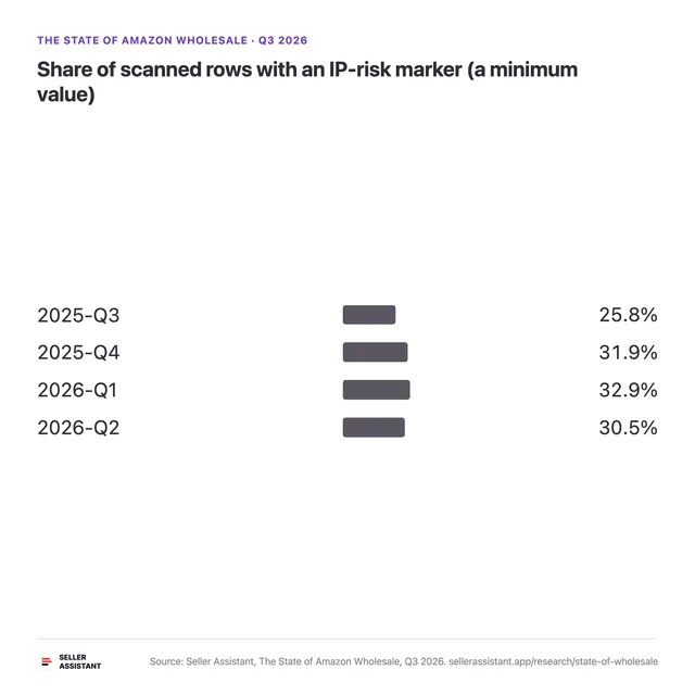Share of scanned rows with an IP-risk marker (a minimum value)