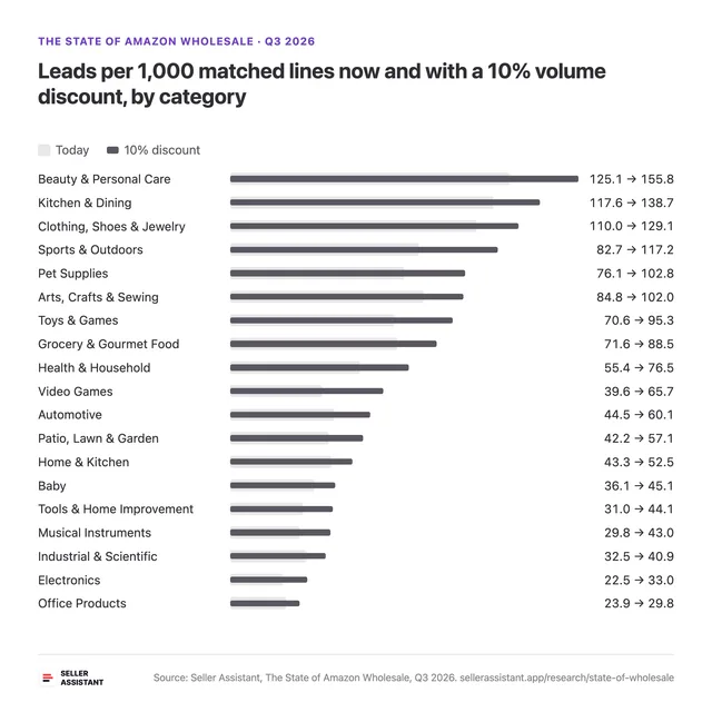 Leads per 1,000 matched lines now and with a 10% volume discount, by category