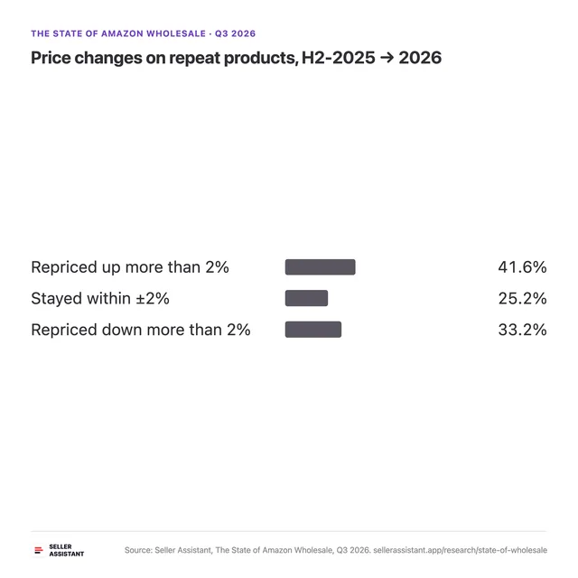 Price changes on repeat products, H2-2025 → 2026