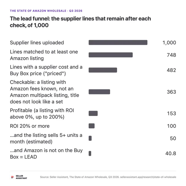 The lead funnel: the supplier lines that remain after each check, of 1,000
