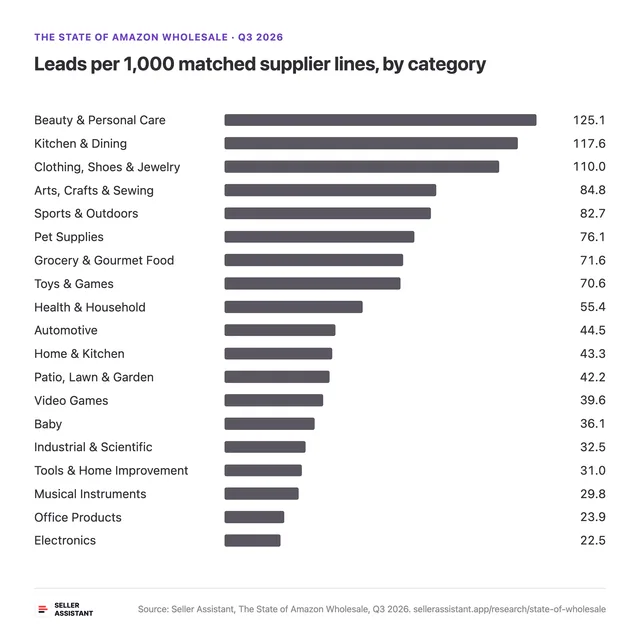 Leads per 1,000 matched supplier lines, by category
