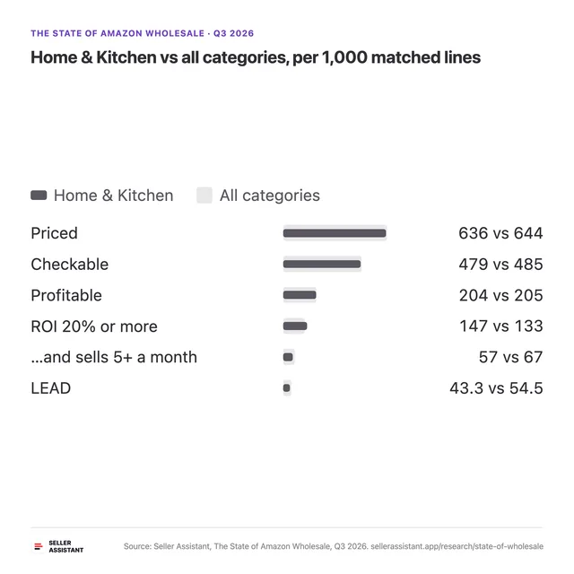 Home & Kitchen vs all categories, per 1,000 matched lines