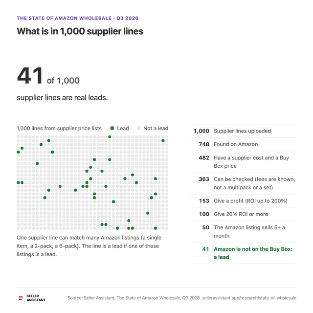 What is in 1,000 supplier lines