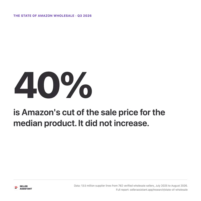 40% is Amazon's cut of the sale price for the median product. It did not increase.