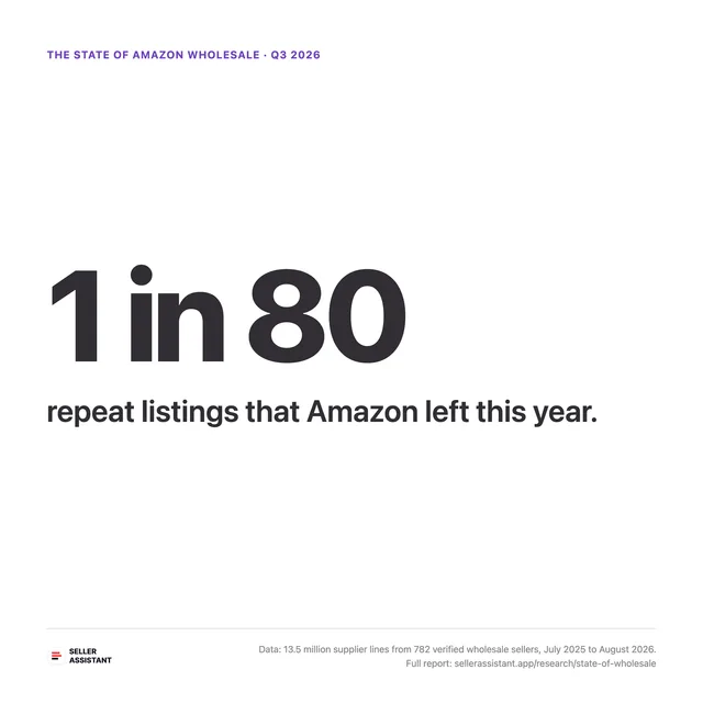 1 in 80 repeat listings that Amazon left this year.