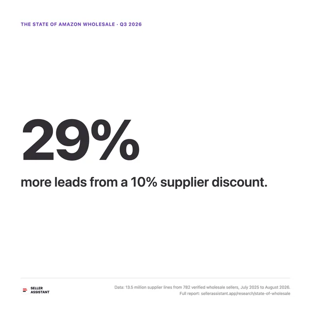 29% more leads from a 10% supplier discount.
