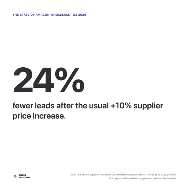 24% fewer leads after the usual +10% supplier price increase.