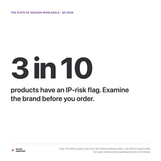 3 in 10 products have an IP-risk flag. Examine the brand before you order.