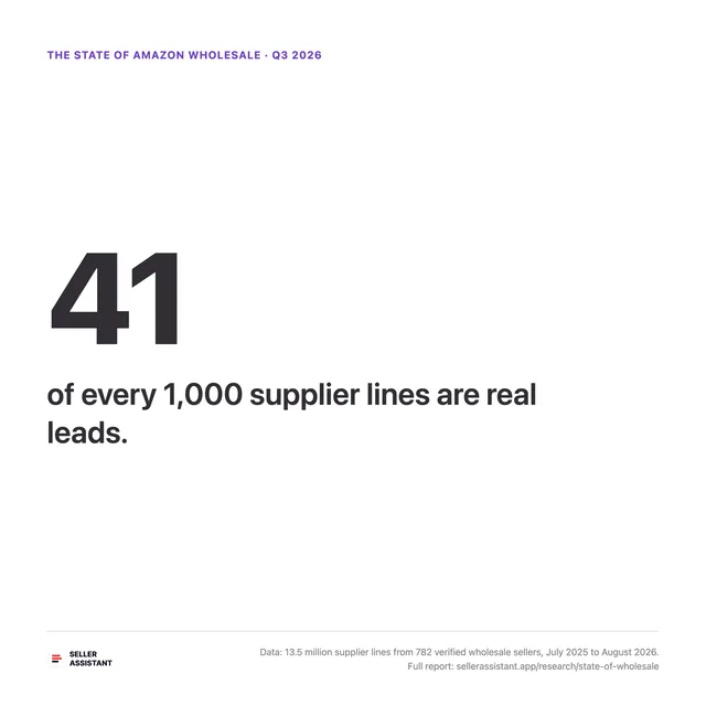 41 of every 1,000 supplier lines are real leads.