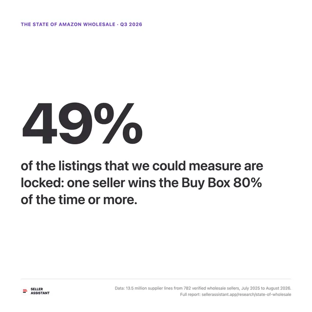 49% of the listings that we could measure are locked: one seller wins the Buy Box 80% of the time or more.