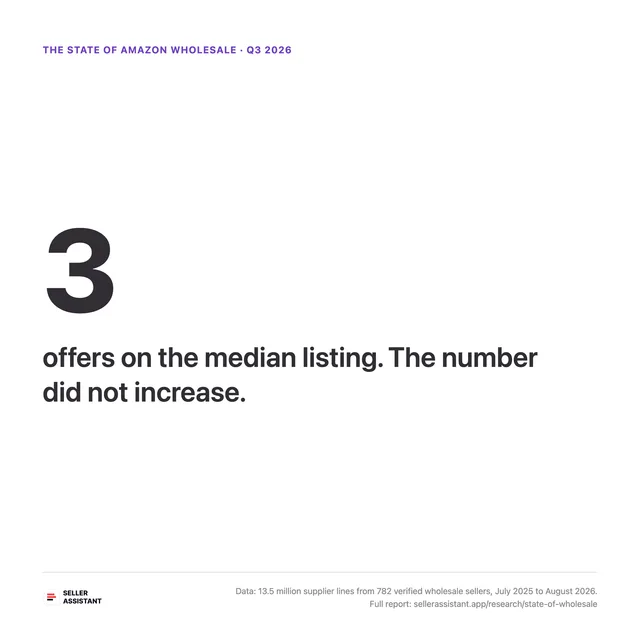 3 offers on the median listing. The number did not increase.