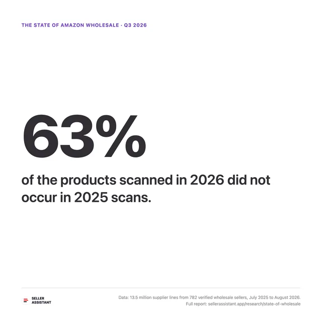 63% of the products scanned in 2026 did not occur in 2025 scans.