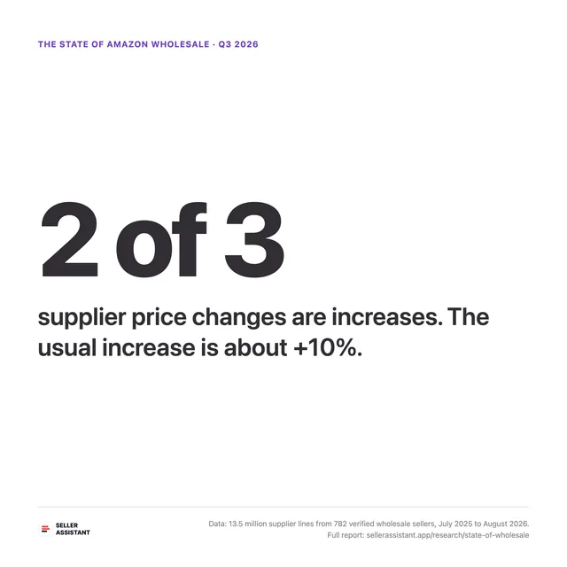 2 of 3 supplier price changes are increases. The usual increase is about +10%.